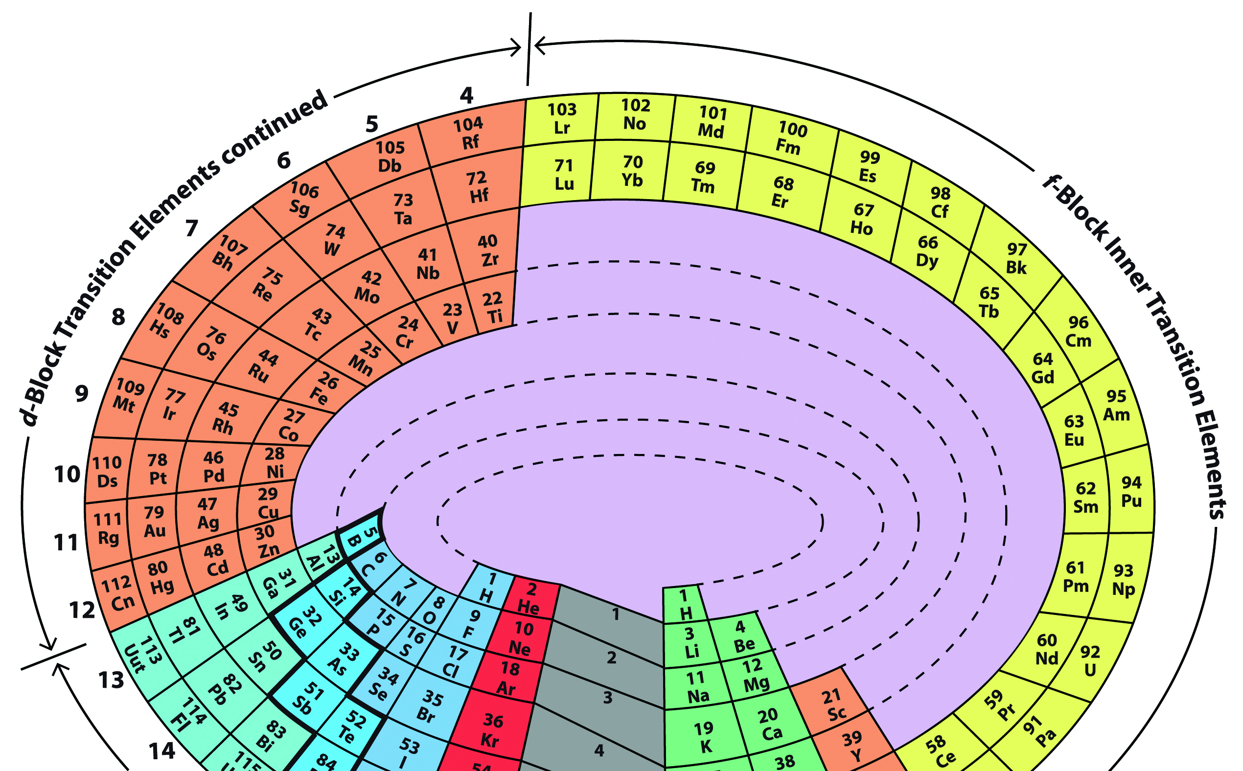 Periodic Chart